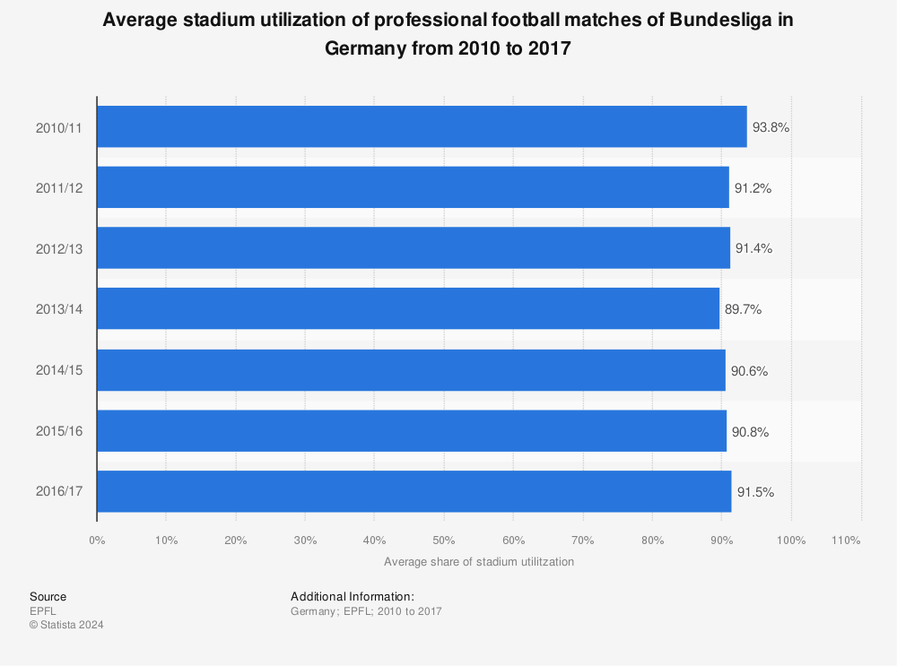 Statistic: Average stadium utilization of professional football matches of Bundesliga in Germany from 2010 to 2017 | Statista