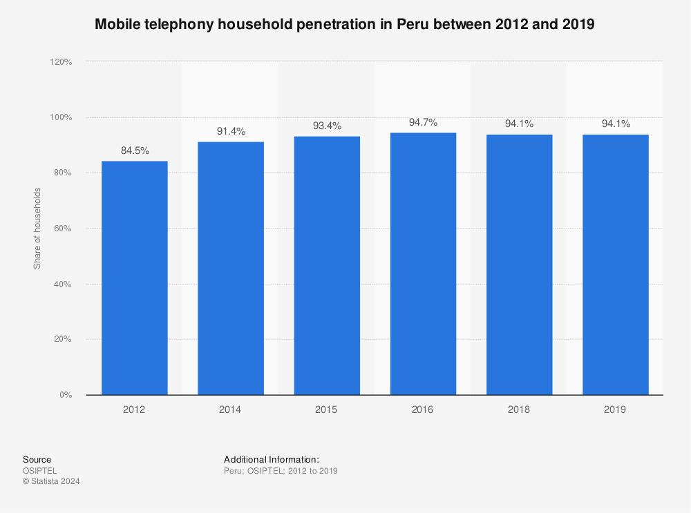 Statistic: Mobile telephony household penetration in Peru between 2012 and 2019 | Statista