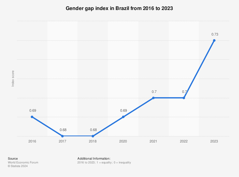 Statistic: Gender gap index in Brazil from 2016 to 2023 | Statista