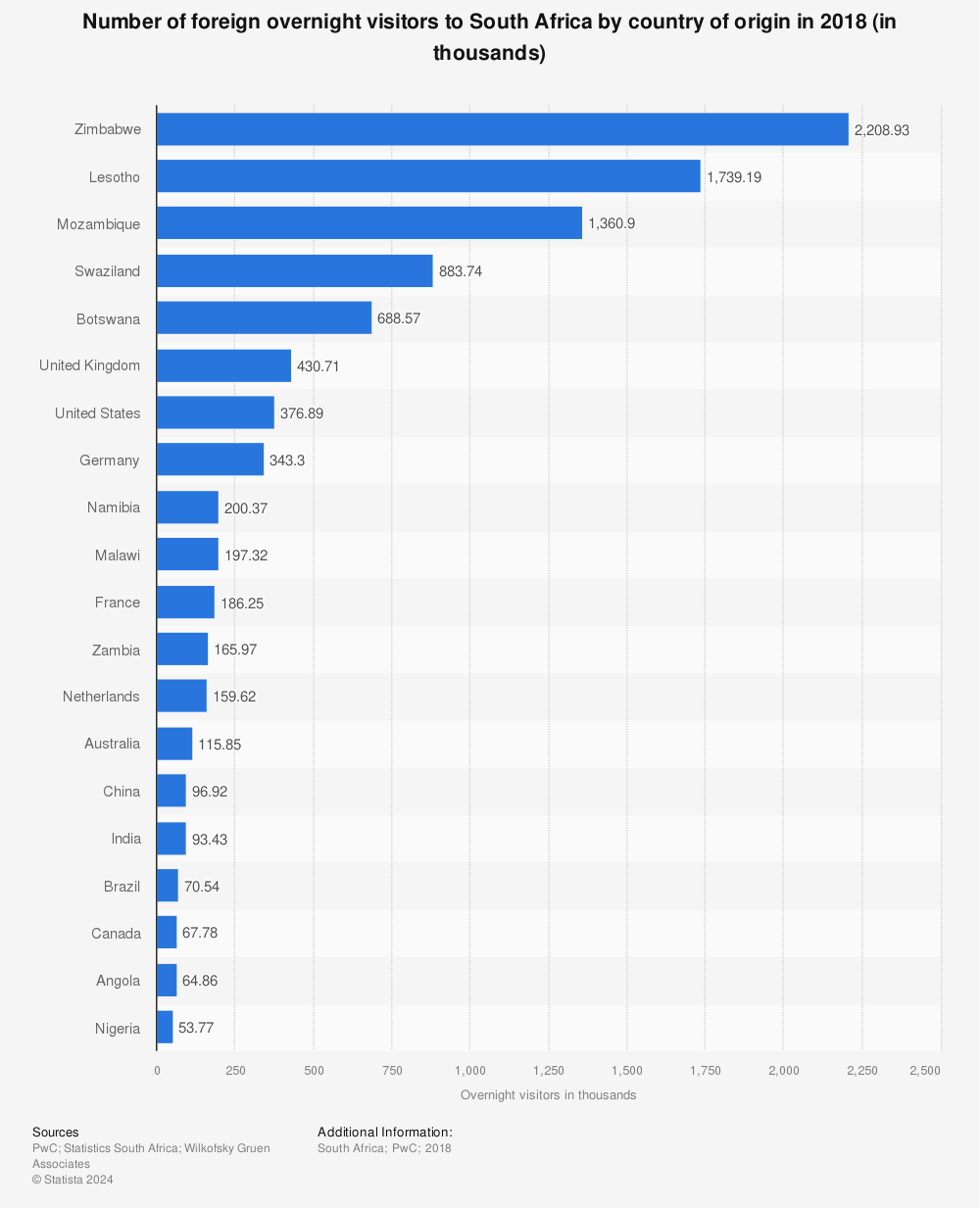 Statistic: Number of foreign overnight visitors to South Africa by country of origin in 2018 (in thousands) | Statista