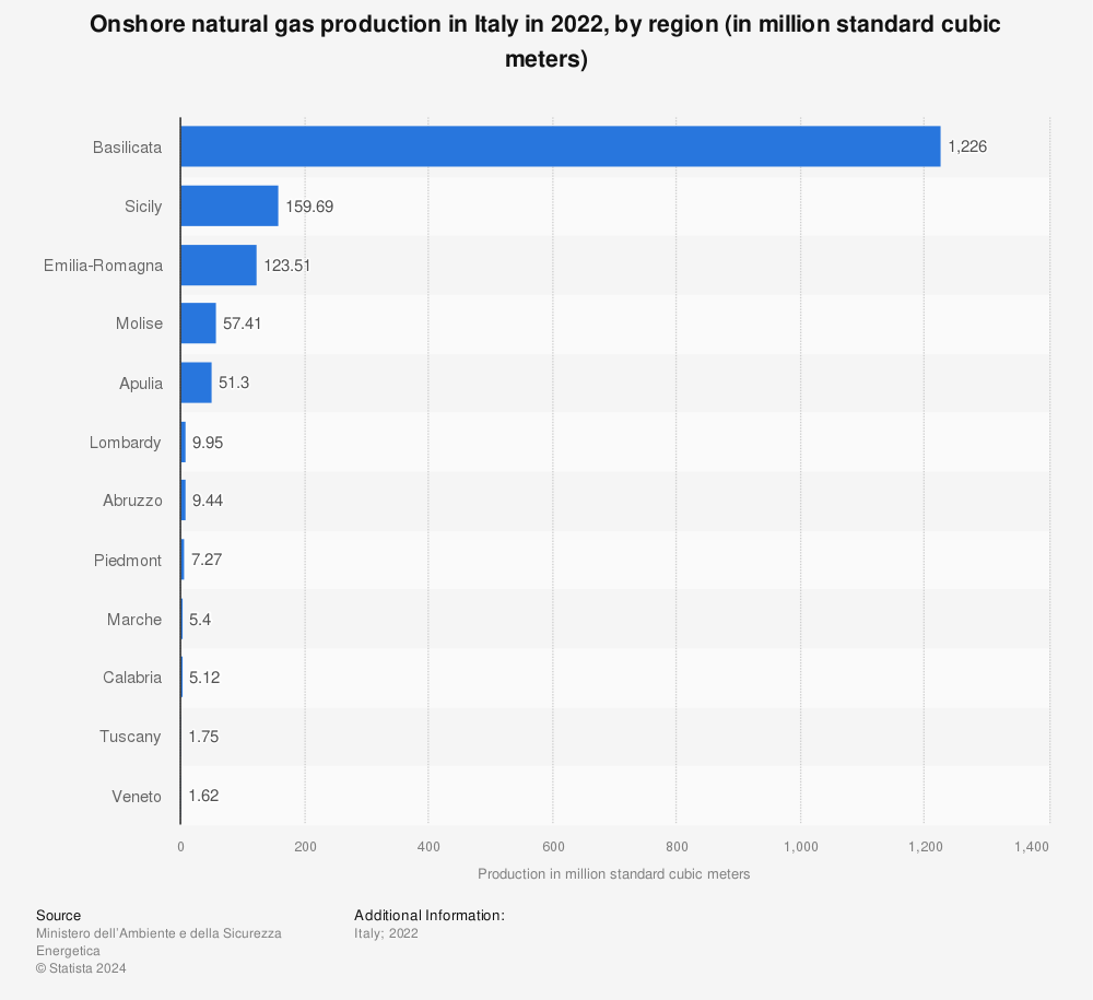 Statistic: Natural gas production in Italy in 2020, by region (in standard cubic meters) | Statista
