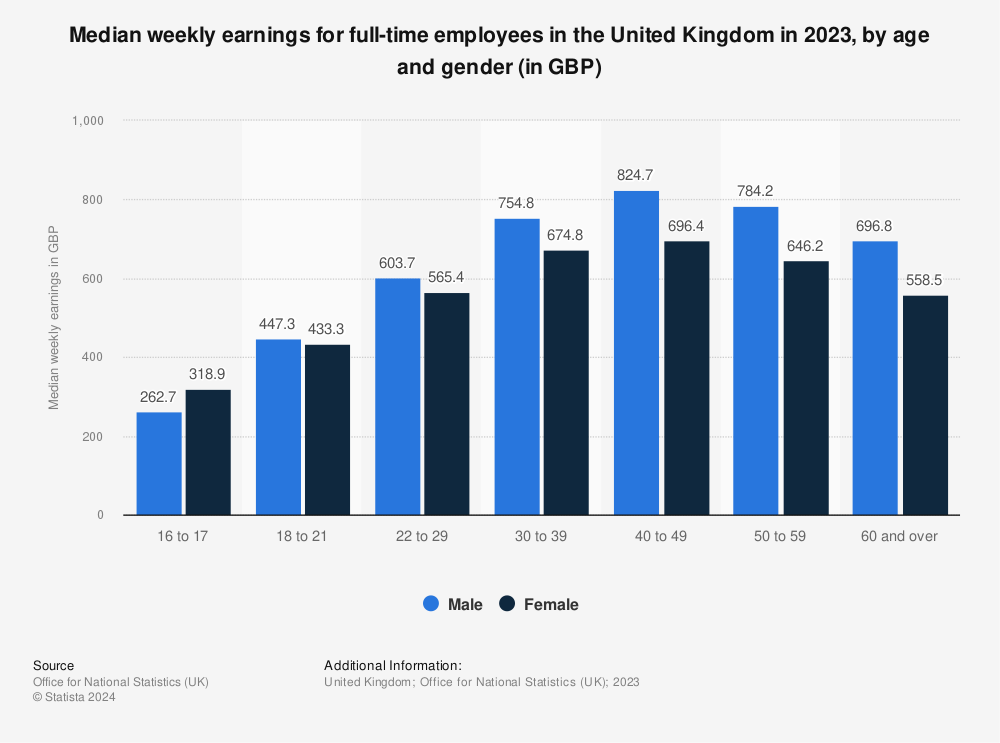 Statistic: Median weekly earnings for full-time employees in the United Kingdom in 2021, by age and gender (in GBP) | Statista