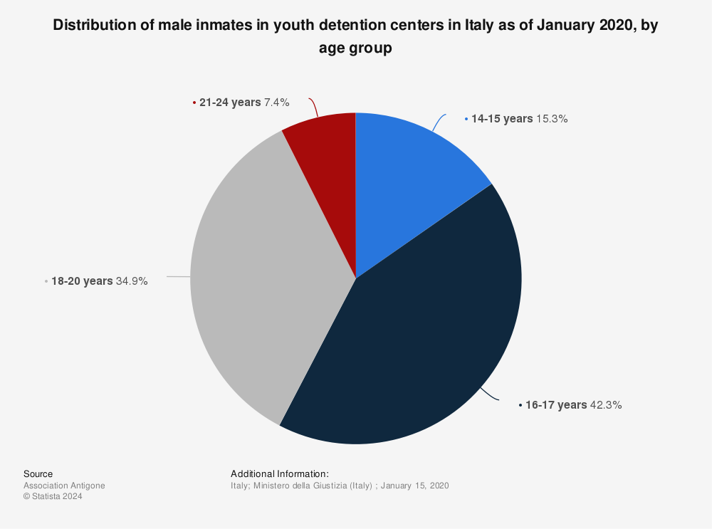 Statistic: Distribution of male inmates in youth detention centers in Italy as of January 2020, by age group | Statista