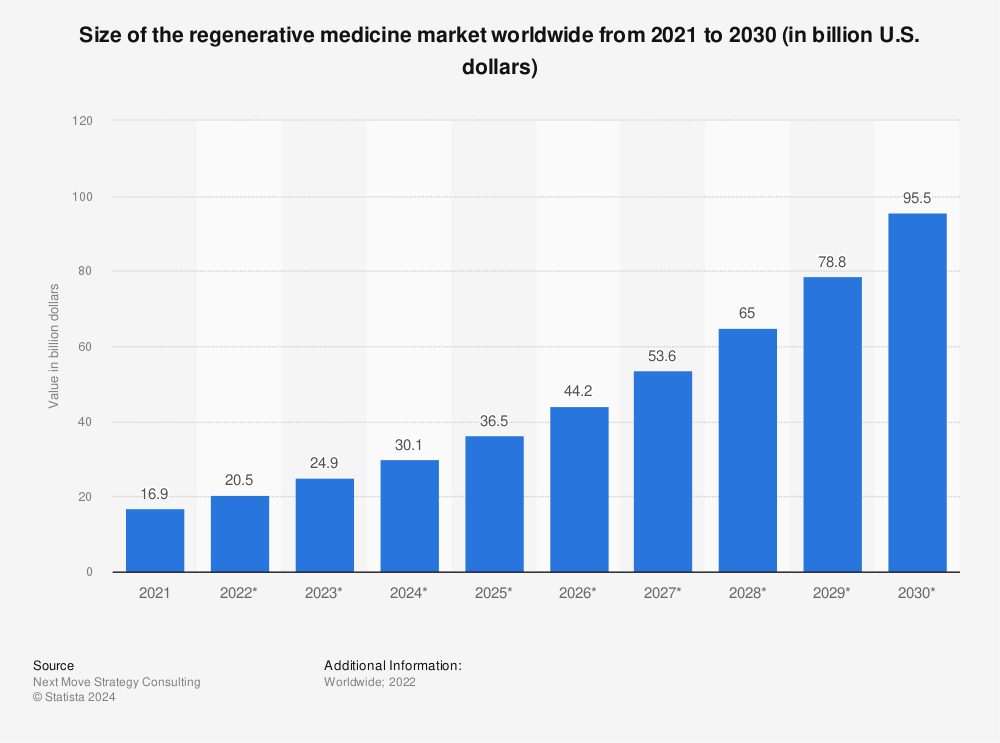 Statistic: Size of the regenerative medicine market worldwide from 2021 to 2030 (in billion U.S. dollars) | Statista