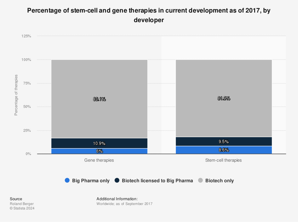 Statistic: Percentage of stem-cell and gene therapies in current development as of 2017, by developer | Statista