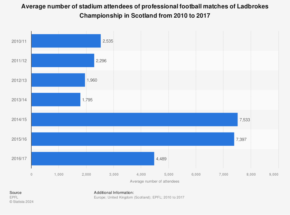 Statistic: Average number of stadium attendees of professional football matches of Ladbrokes Championship in Scotland from 2010 to 2017 | Statista