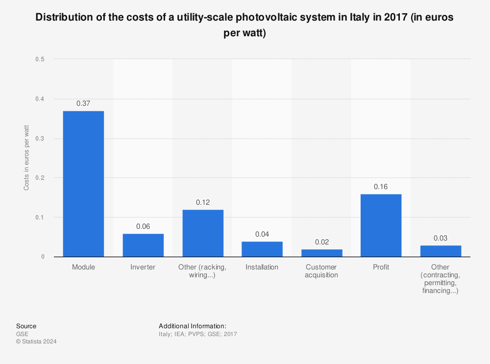 Statistic: Distribution of the costs of a utility-scale photovoltaic system in Italy in 2017 (in euros per watt) | Statista
