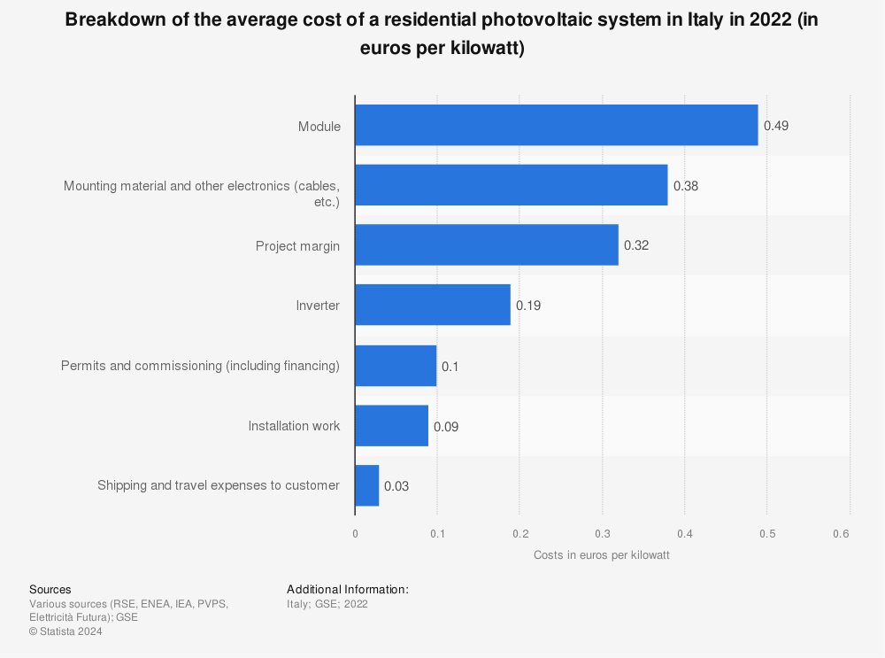Statistic: Cost breakdown of a residential photovoltaic system in Italy in 2020 (in euros per watt) | Statista