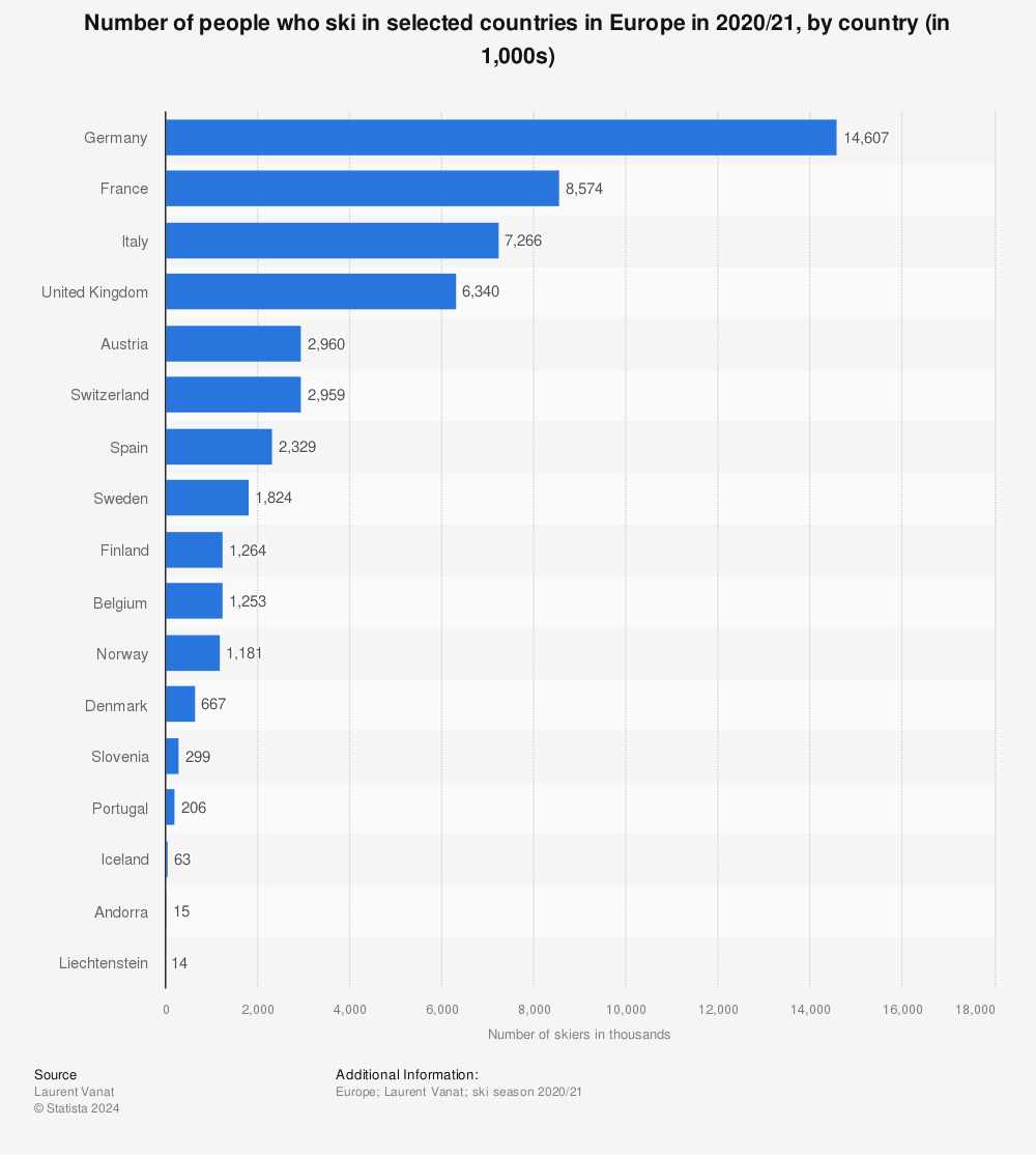 Statistic: Number of people who ski in selected countries in Europe in 2020/21, by country (in 1,000s) | Statista