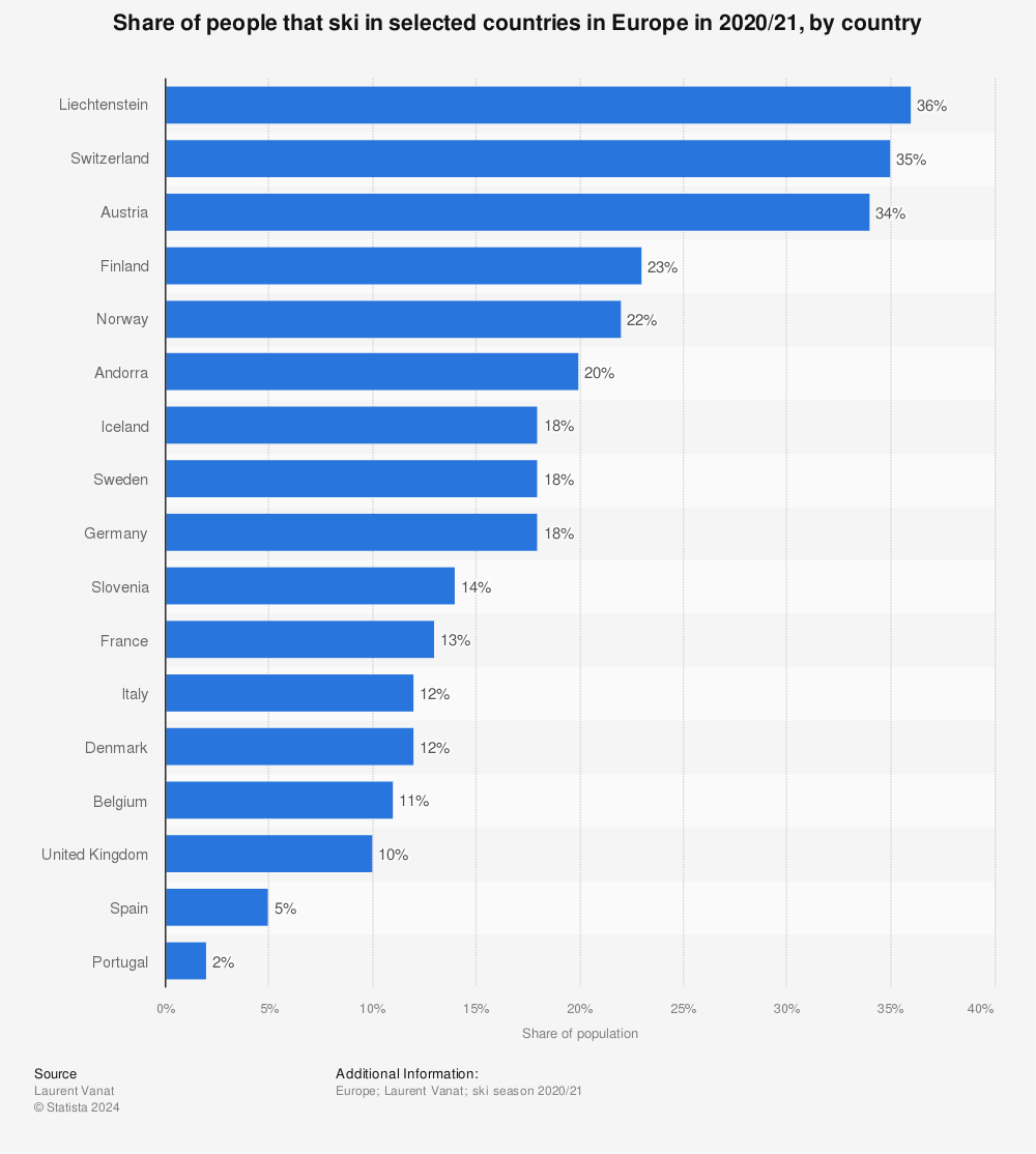Statistic: Share of people who ski in Europe as of 2019, by country | Statista