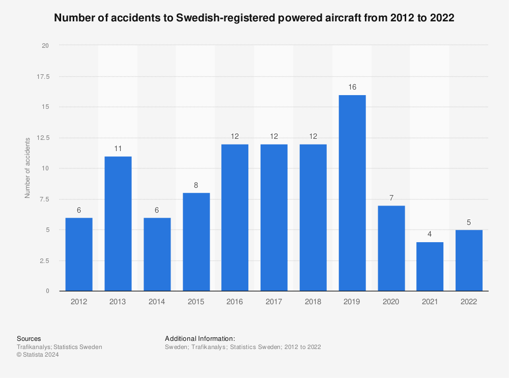 Statistic: Number of accidents to Swedish-registered powered aircraft from 2012 to 2020 | Statista