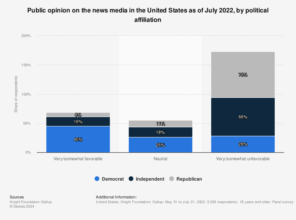 Statistic: Public opinion on the news media in the United States in 2022, by political affiliation | Statista