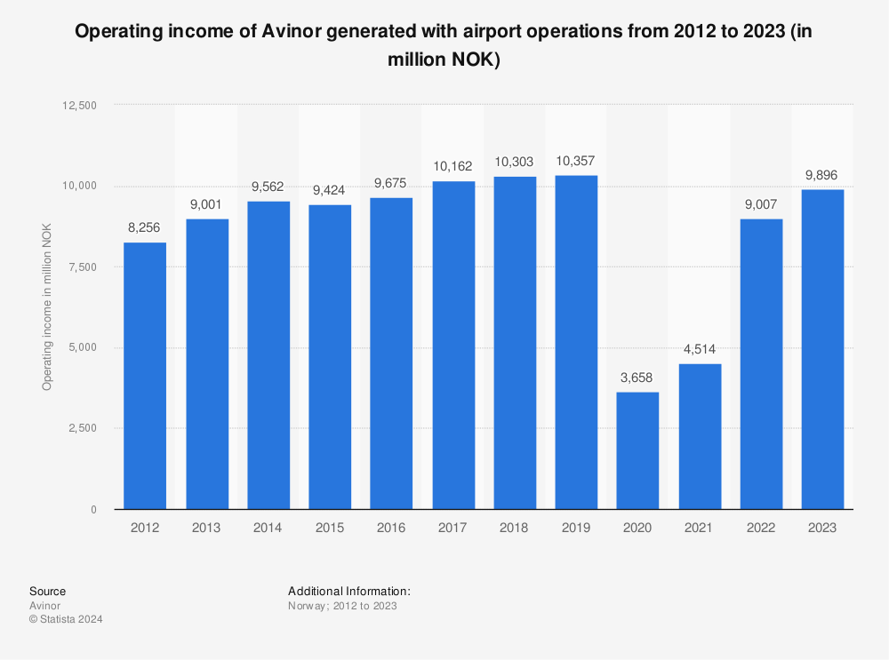 Statistic: Operating income of Avinor generated with airport operations from 2012 to 2022 (in million NOK) | Statista