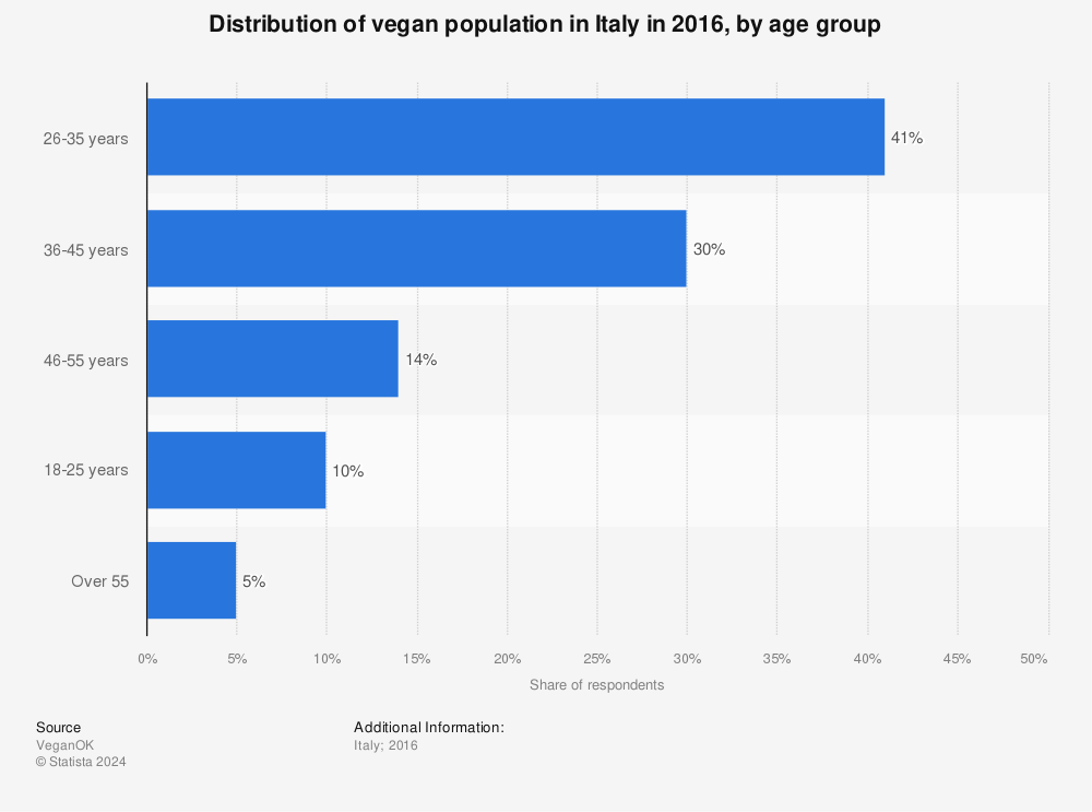 Statistic: Distribution of vegan population in Italy in 2016, by age group | Statista