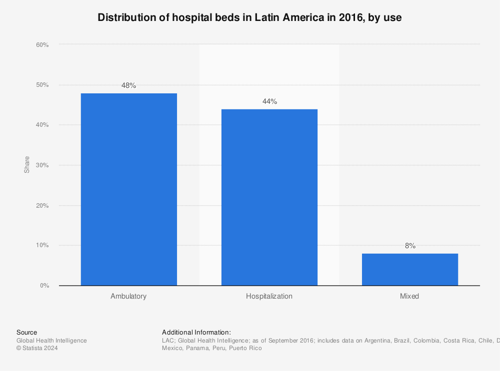 Statistic: Distribution of hospital beds in Latin America in 2016, by use | Statista