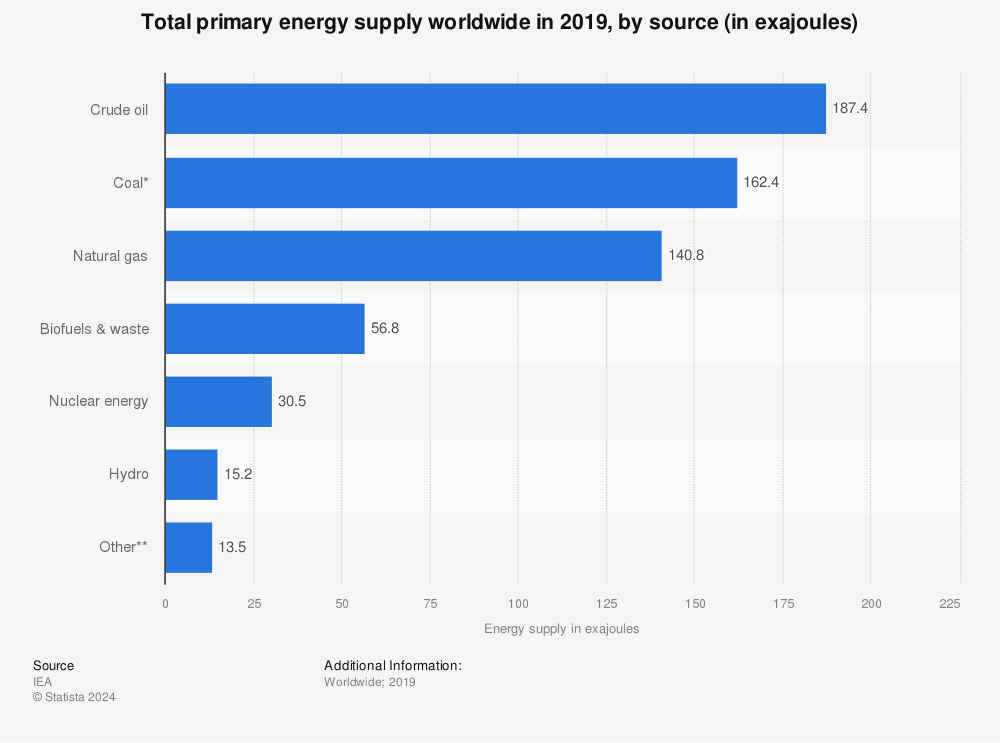 Statistic: Total primary energy supply worldwide in 2019, by source (in exajoules) | Statista