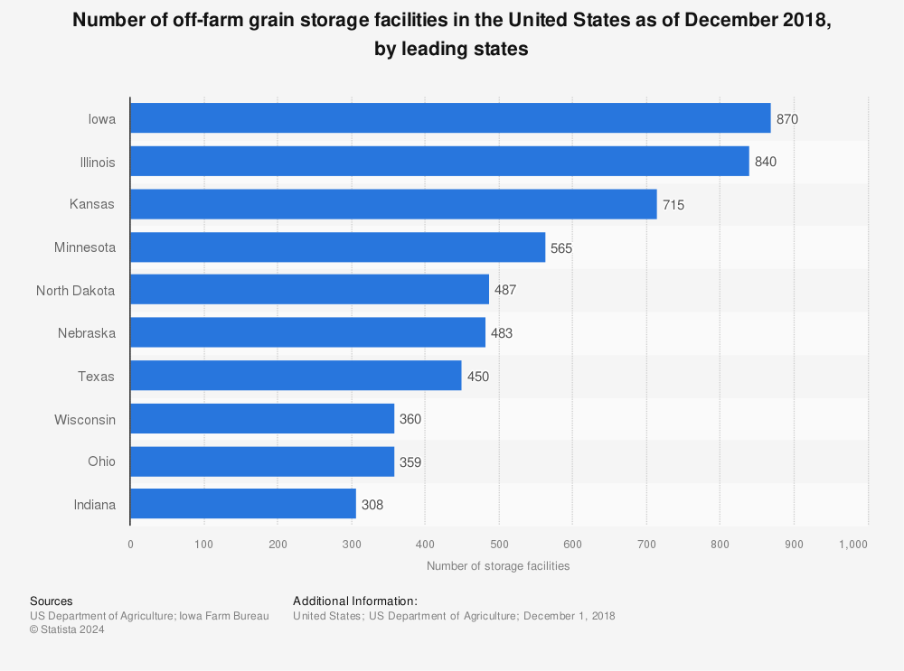 Statistic: Number of off-farm grain storage facilities in the United States as of December 2018, by leading states | Statista