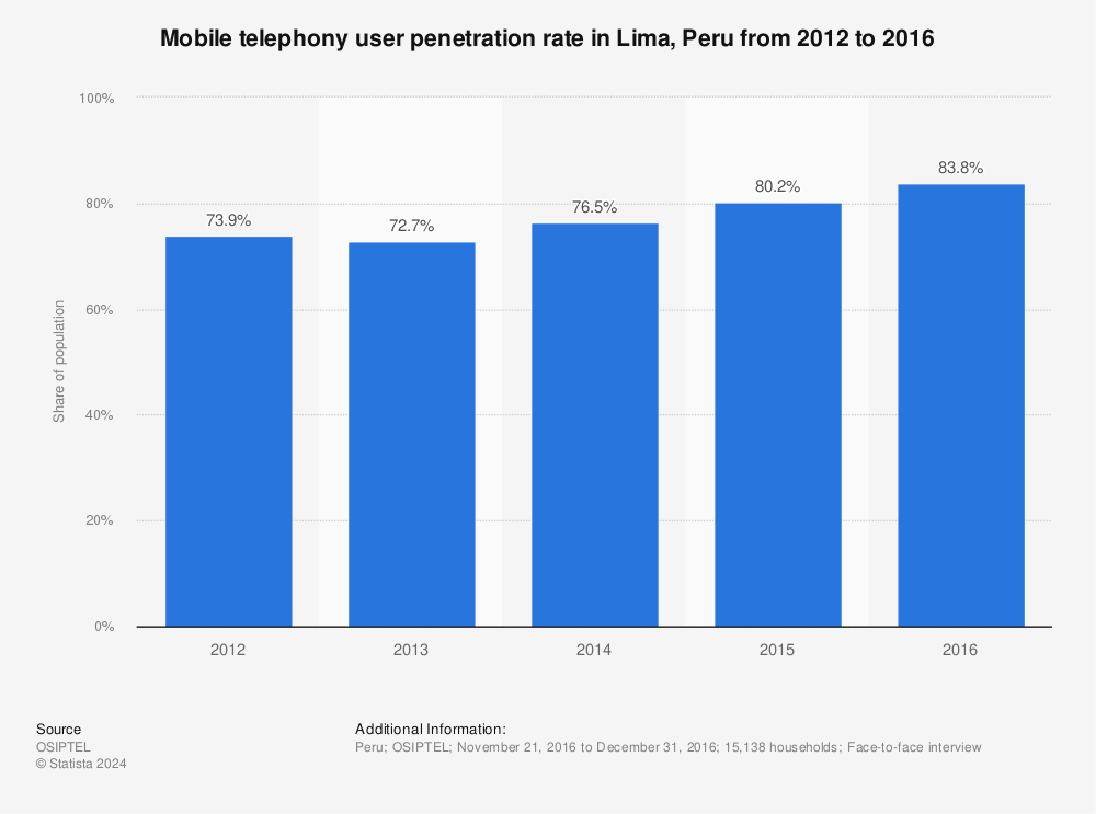 Statistic: Mobile telephony user penetration rate in Lima, Peru from 2012 to 2016 | Statista