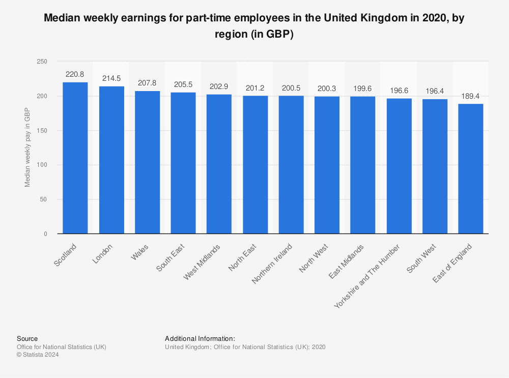 Statistic: Median weekly earnings for part-time employees in the United Kingdom in 2020, by region (in GBP) | Statista