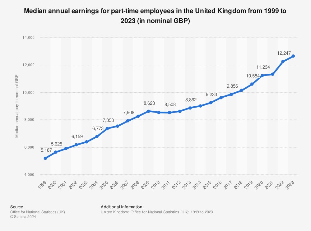 Statistic: Median annual earnings for part-time employees in the United Kingdom from 1999 to 2021 (in GBP) | Statista