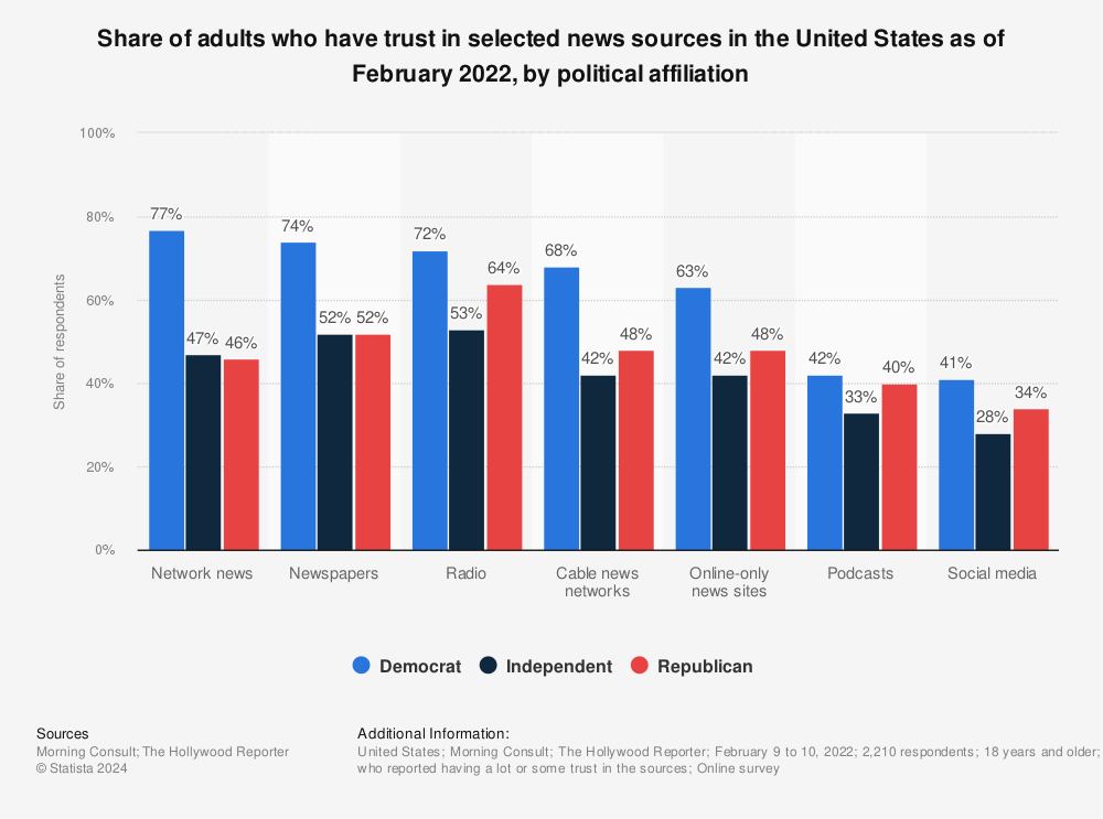 Statistic: Share of adults who have trust in selected news sources in the United States as of February 2022, by political affiliation  | Statista