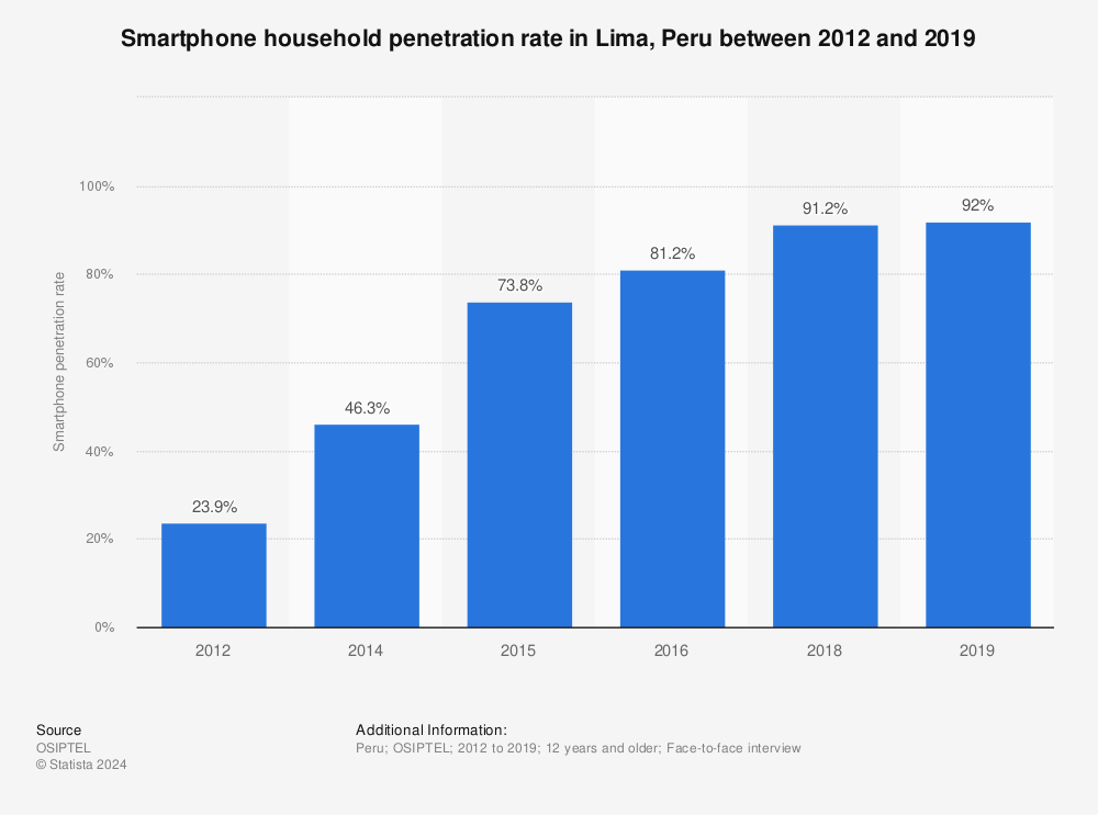 Statistic: Smartphone household penetration rate in Lima, Peru between 2012 and 2019 | Statista