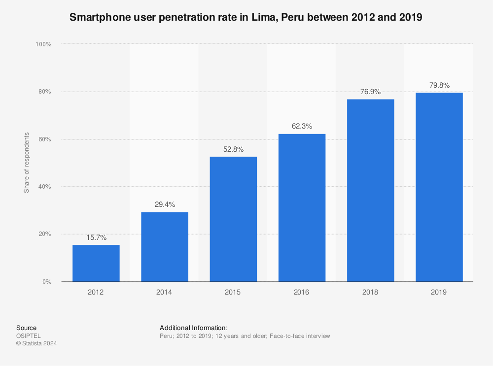 Statistic: Smartphone user penetration rate in Lima, Peru between 2012 and 2019 | Statista