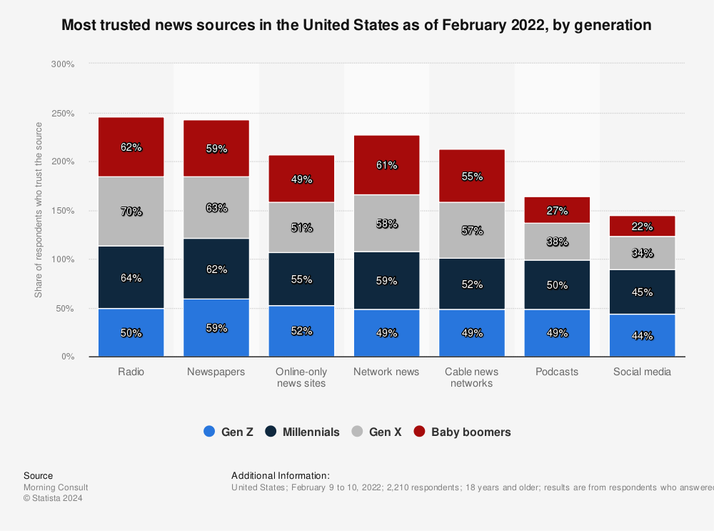 Statistic: Most trusted news sources in the United States as of February 2022, by generation | Statista