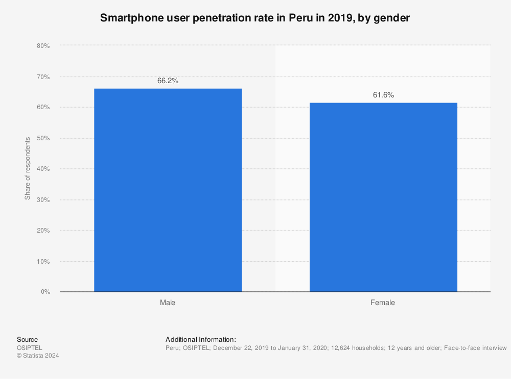 Statistic: Smartphone user penetration rate in Peru in 2019, by gender | Statista