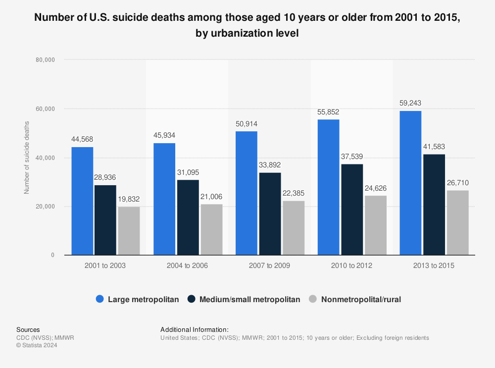 Statistic: Number of U.S. suicide deaths among those aged 10 years or older from 2001 to 2015, by urbanization level | Statista