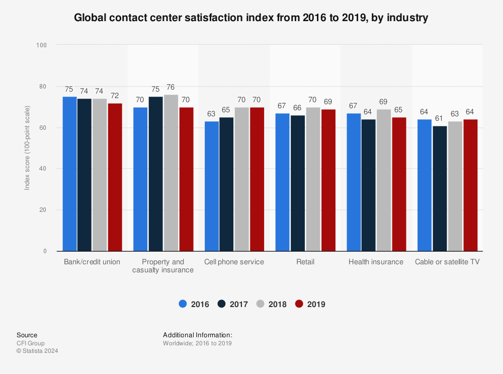 Statistic: Global contact center satisfaction index from 2016 to 2019, by industry | Statista