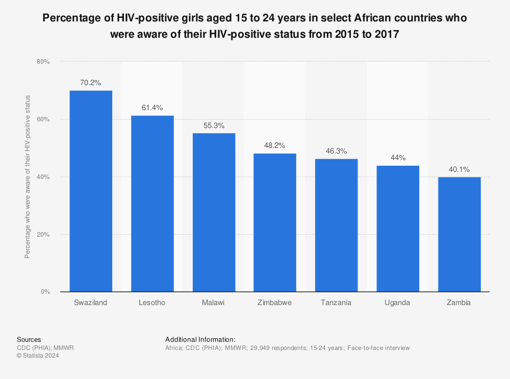 Statistic: Percentage of HIV-positive girls aged 15 to 24 years in select African countries who were aware of their HIV-positive status from 2015 to 2017 | Statista