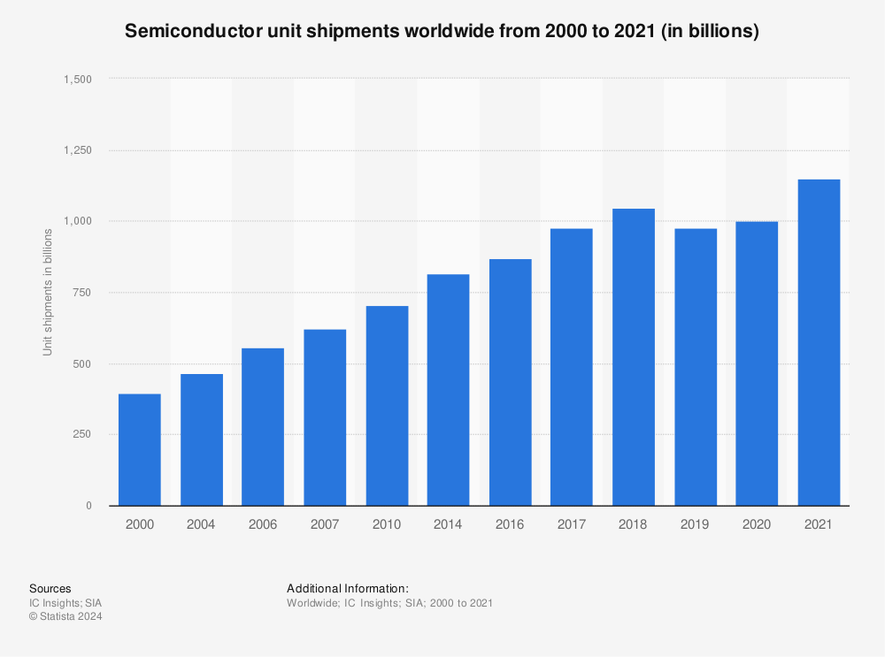 Statistic: Semiconductor unit shipments worldwide from 2000 to 2021 (in billions) | Statista