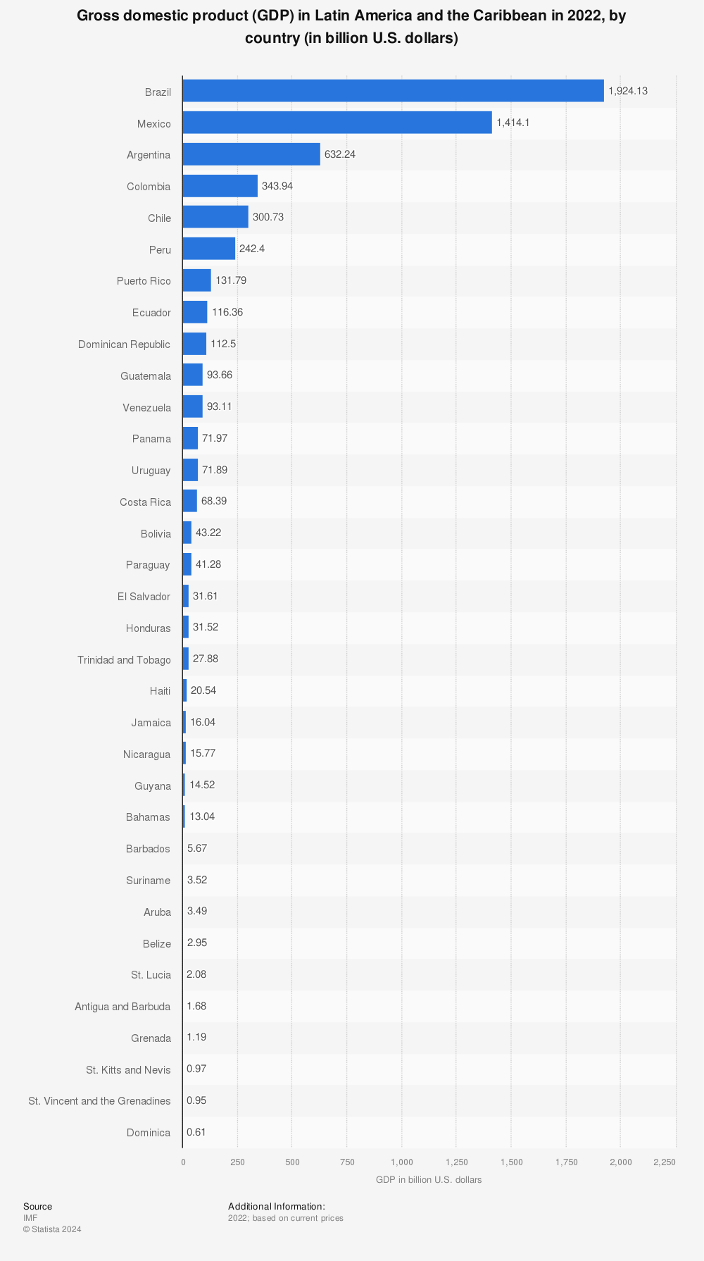 Statistic: Gross domestic product (GDP) in Latin America and the Caribbean in 2021, by country (in billion U.S. dollars) | Statista