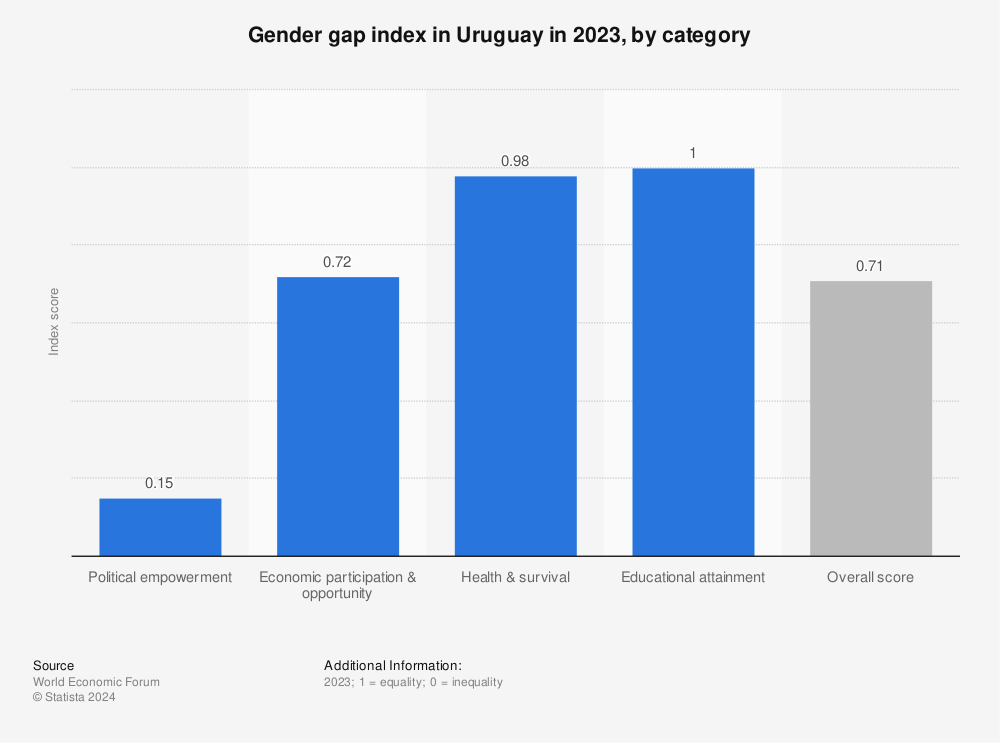 Statistic: Gender gap index in Uruguay in 2022, by category | Statista