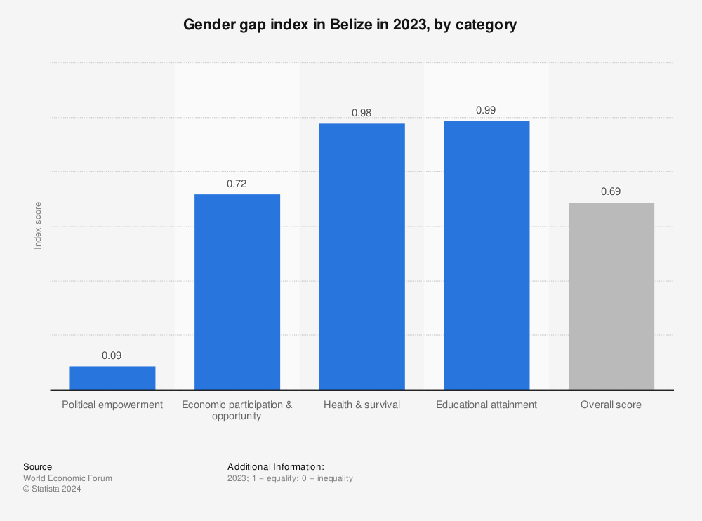Statistic: Gender gap index in Belize in 2023, by category | Statista