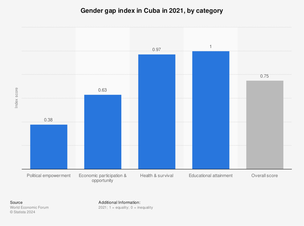 Statistic: Gender gap index in Cuba in 2021, by category | Statista