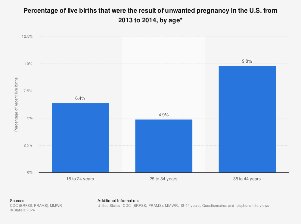 Statistic: Percentage of live births that were the result of unwanted pregnancy in the U.S. from 2013 to 2014, by age* | Statista