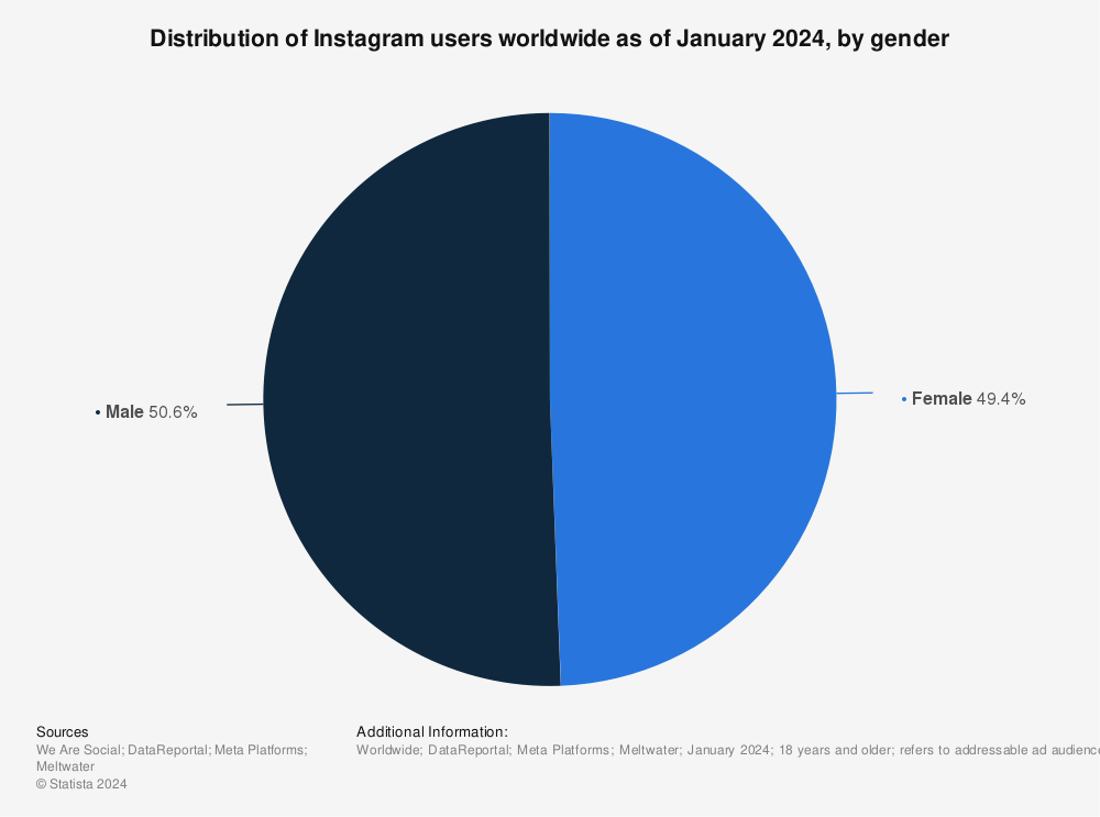 Statistic: Distribution of Instagram users worldwide as of January 2023, by gender | Statista