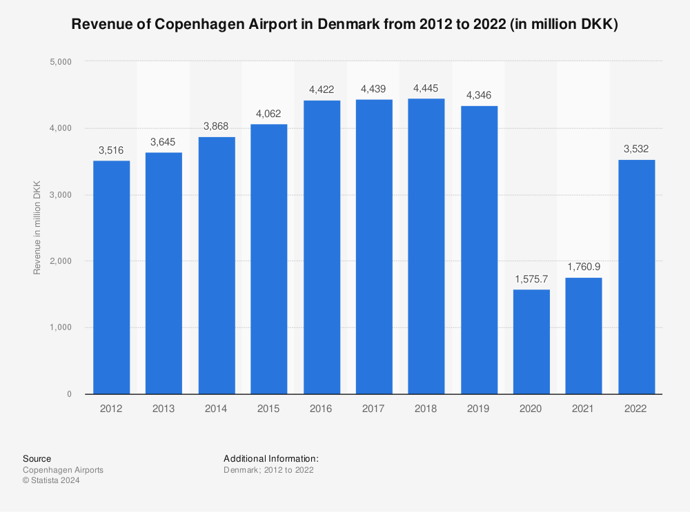 Statistic: Revenue of Copenhagen Airport in Denmark from 2012 to 2022 (in million DKK) | Statista