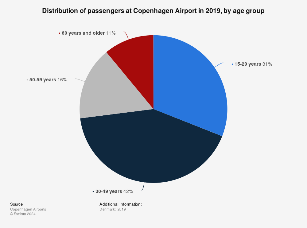 Statistic: Distribution of passengers at Copenhagen Airport in 2019, by age group | Statista