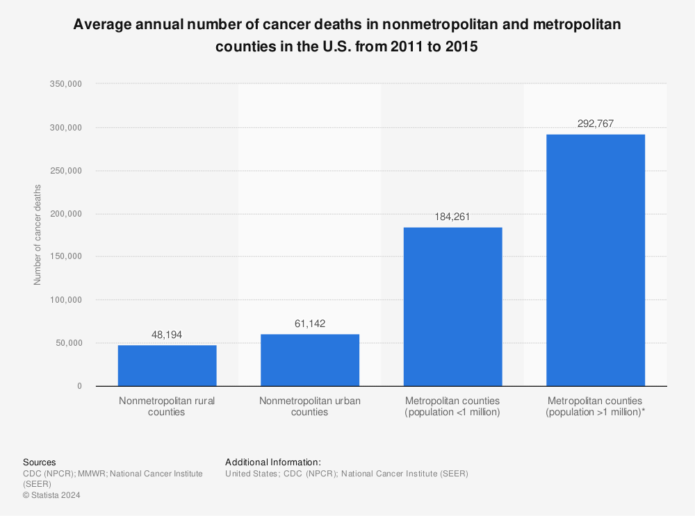 Statistic: Average annual number of cancer deaths in nonmetropolitan and metropolitan counties in the U.S. from 2011 to 2015 | Statista