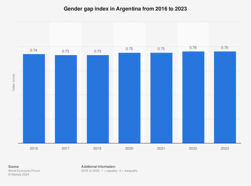Statistic: Gender gap index in Argentina from 2016 to 2022 | Statista