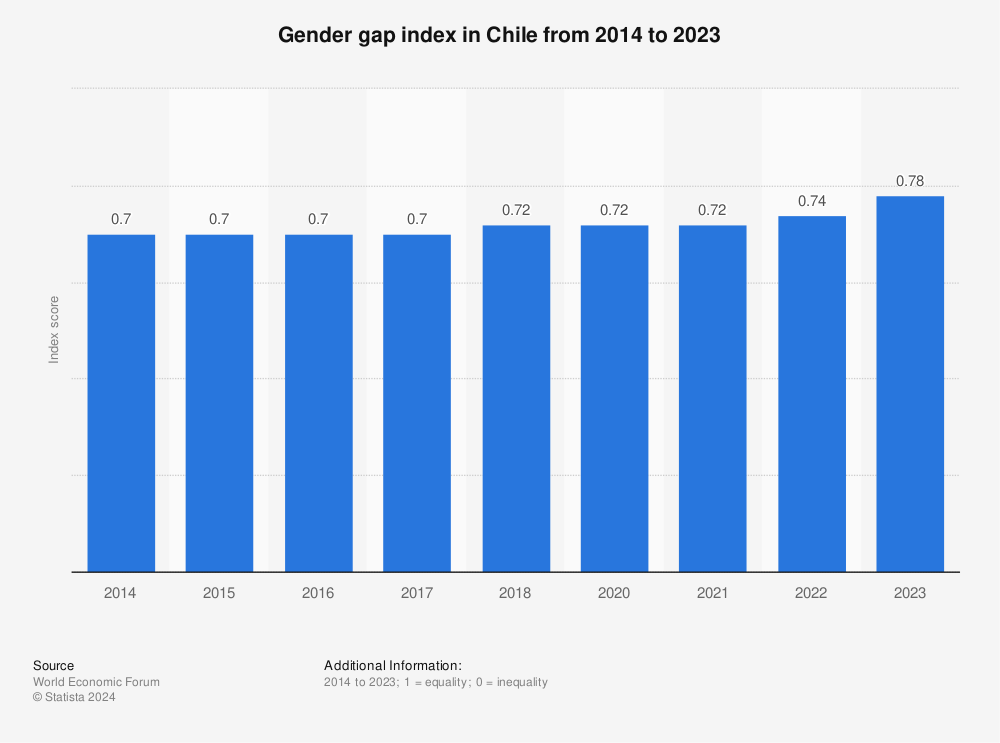Statistic: Gender gap index in Chile from 2014 to 2022 | Statista
