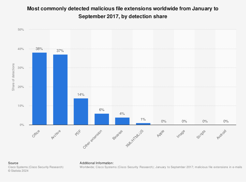 Statistic: Most commonly detected malicious file extensions worldwide from January to September 2017, by detection share | Statista