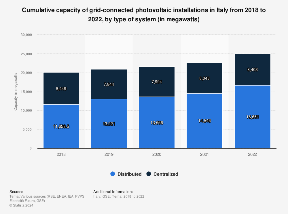 Statistic: Cumulative capacity of grid-connected photovoltaic (PV) installations in Italy in 2020, by type of system (in megawatts) | Statista