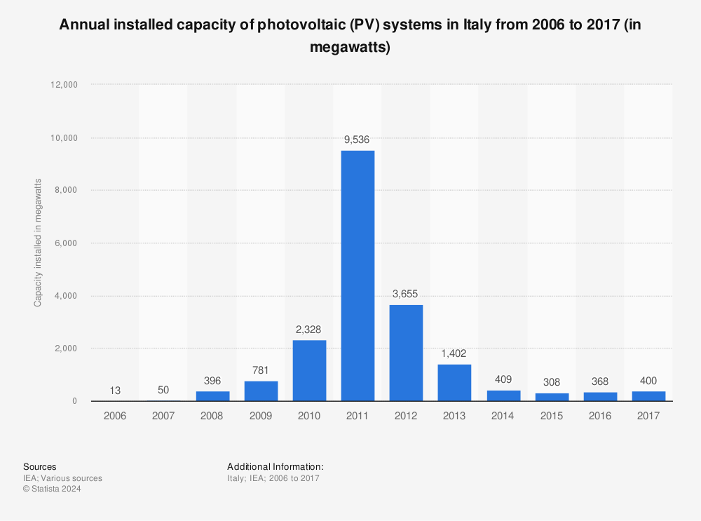 Statistic: Annual installed capacity of photovoltaic (PV) systems in Italy from 2006 to 2017 (in megawatts) | Statista