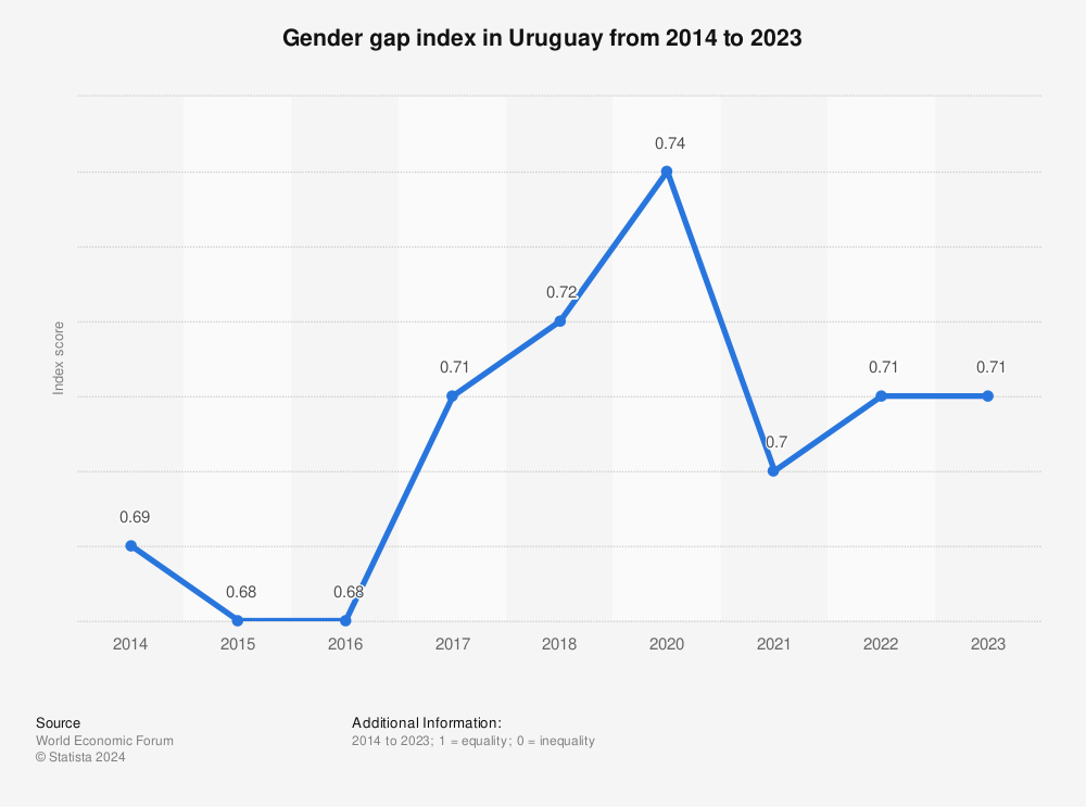 Statistic: Gender gap index in Uruguay from 2014 to 2021 | Statista