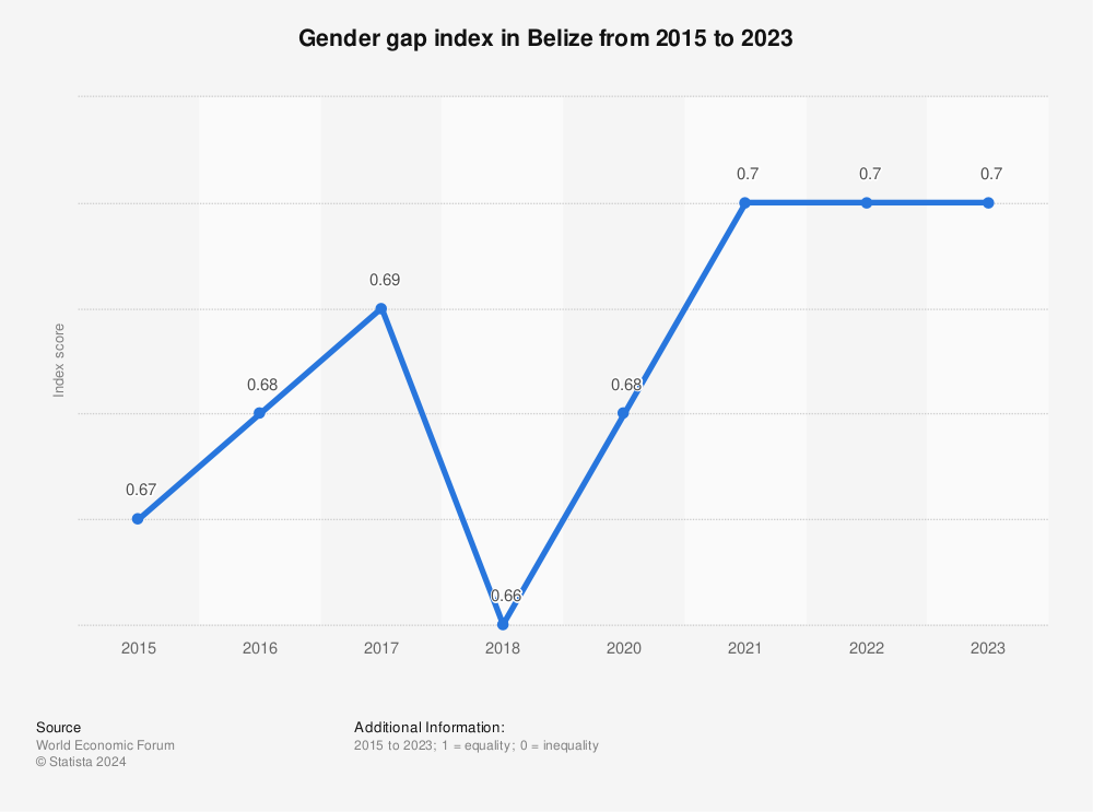 Statistic: Gender gap index in Belize from 2015 to 2022 | Statista