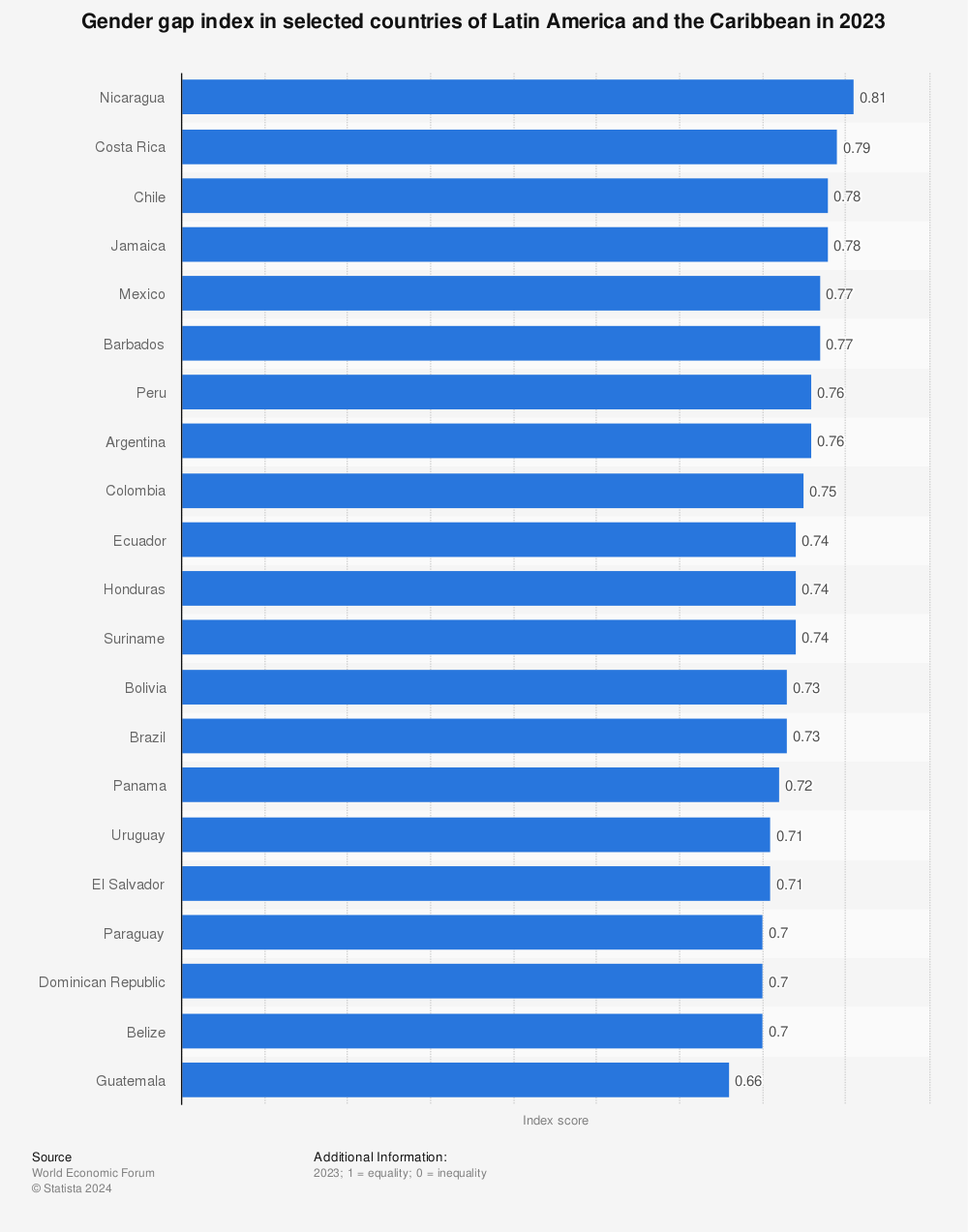Statistic: Gender gap index in selected countries of Latin America and the Caribbean in 2023 | Statista